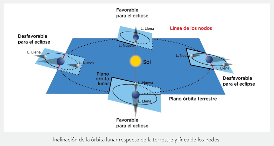 eclipses